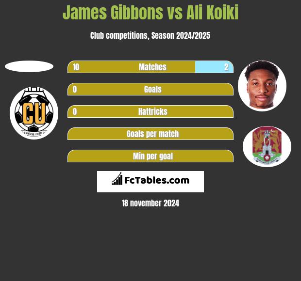 James Gibbons vs Ali Koiki h2h player stats