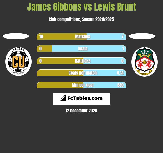 James Gibbons vs Lewis Brunt h2h player stats