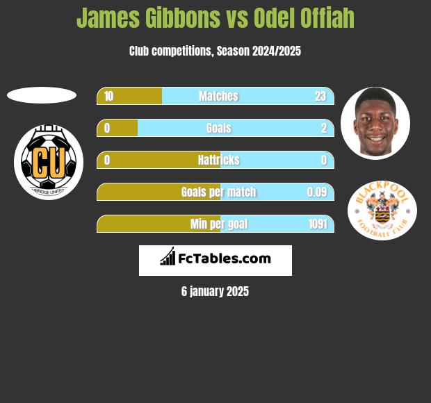 James Gibbons vs Odel Offiah h2h player stats