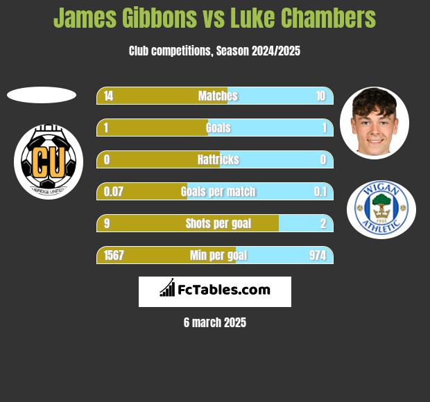 James Gibbons vs Luke Chambers h2h player stats