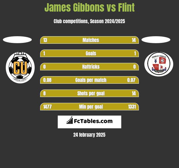 James Gibbons vs Flint h2h player stats