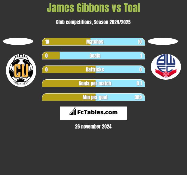 James Gibbons vs Toal h2h player stats