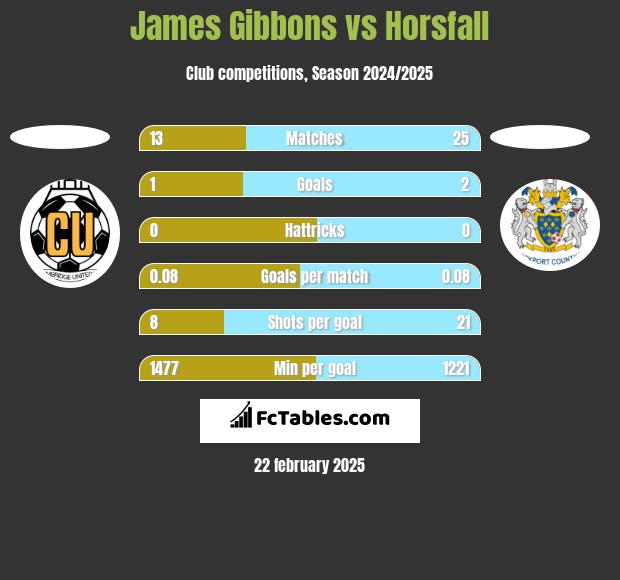 James Gibbons vs Horsfall h2h player stats