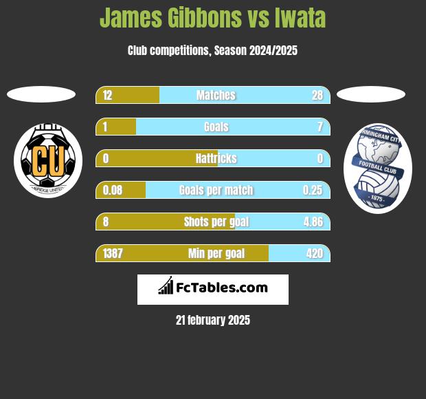 James Gibbons vs Iwata h2h player stats