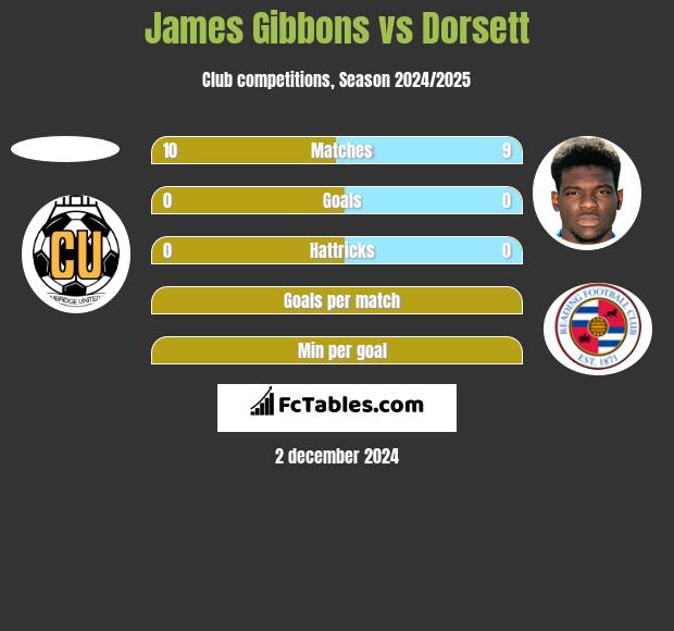 James Gibbons vs Dorsett h2h player stats