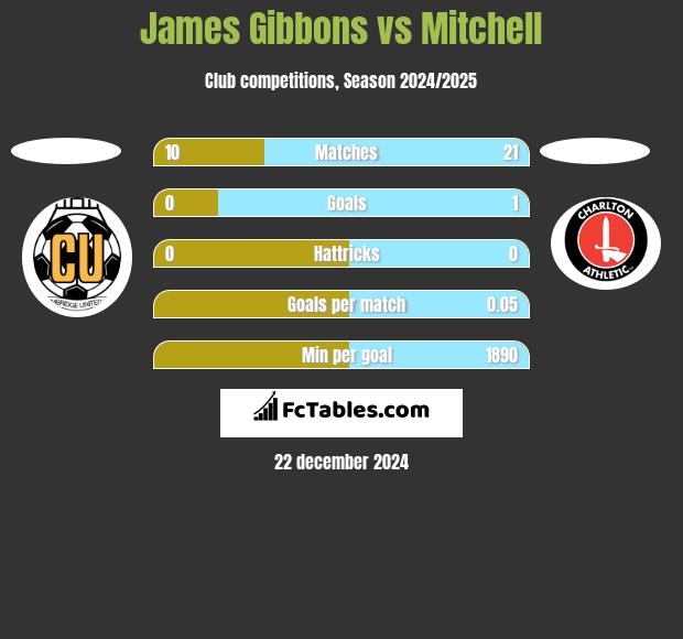 James Gibbons vs Mitchell h2h player stats