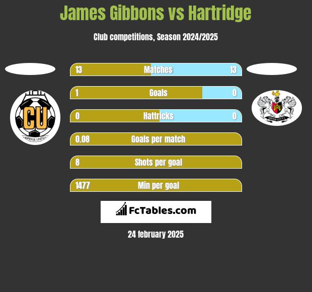 James Gibbons vs Hartridge h2h player stats