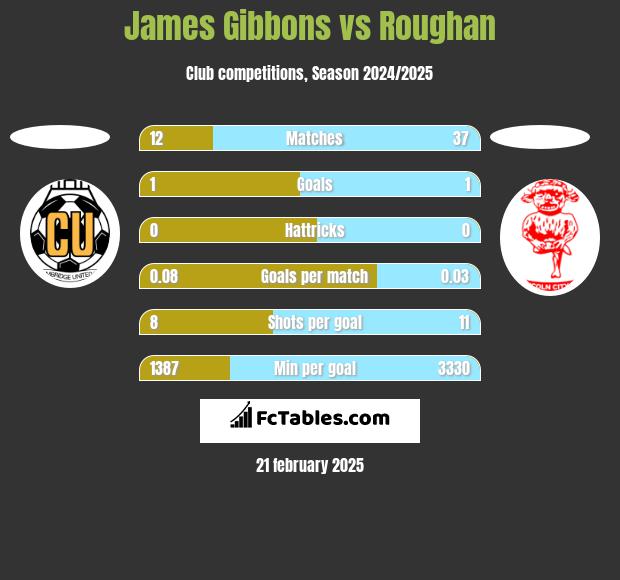 James Gibbons vs Roughan h2h player stats