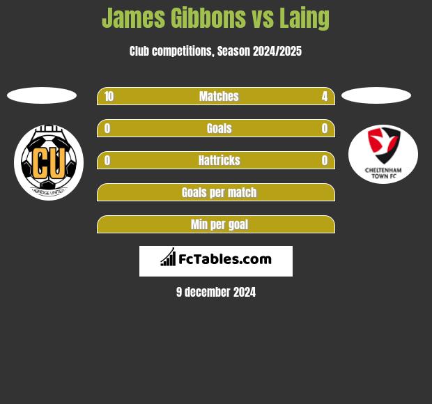 James Gibbons vs Laing h2h player stats