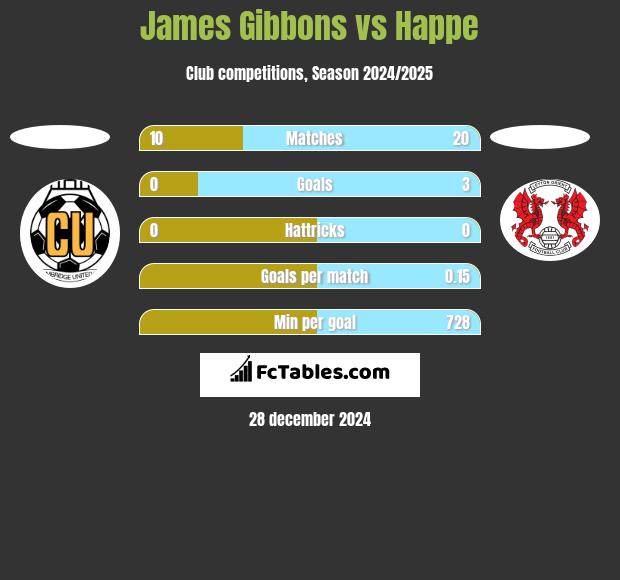 James Gibbons vs Happe h2h player stats