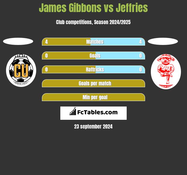 James Gibbons vs Jeffries h2h player stats