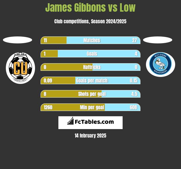 James Gibbons vs Low h2h player stats