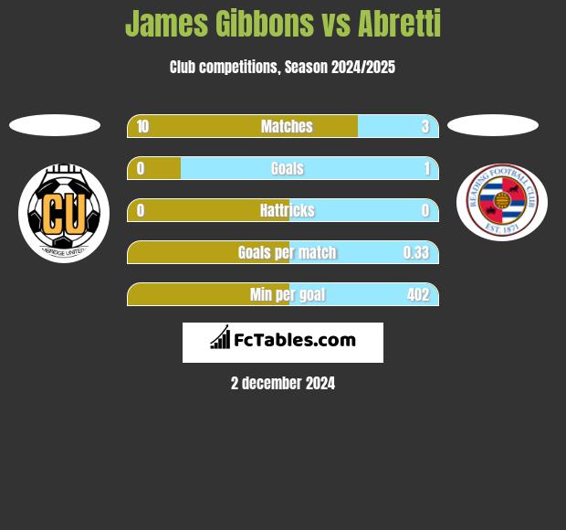 James Gibbons vs Abretti h2h player stats