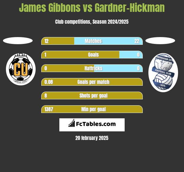 James Gibbons vs Gardner-Hickman h2h player stats