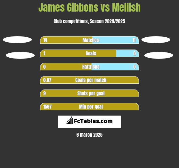 James Gibbons vs Mellish h2h player stats