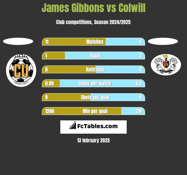 James Gibbons vs Colwill h2h player stats