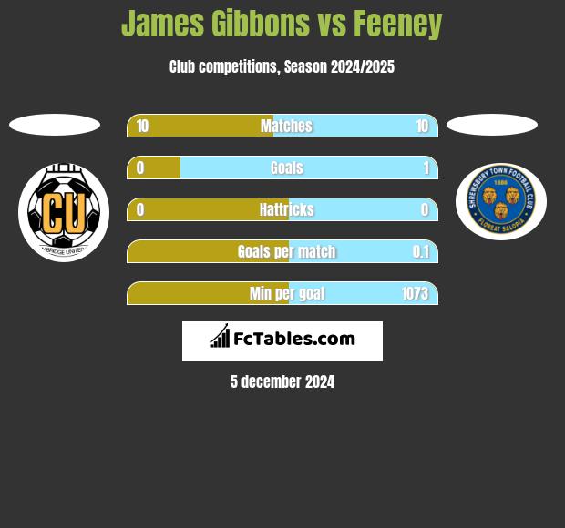 James Gibbons vs Feeney h2h player stats