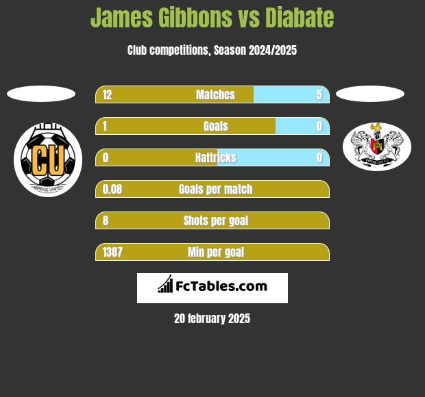 James Gibbons vs Diabate h2h player stats