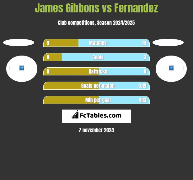 James Gibbons vs Fernandez h2h player stats