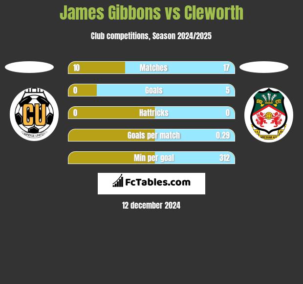 James Gibbons vs Cleworth h2h player stats