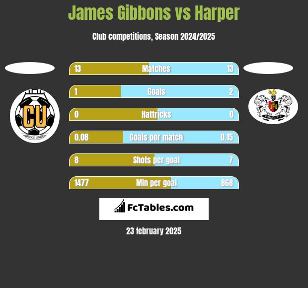 James Gibbons vs Harper h2h player stats