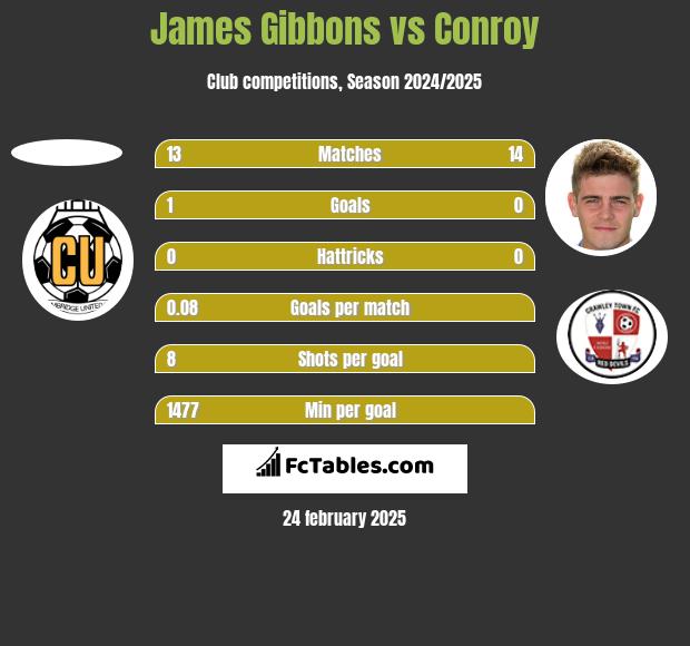 James Gibbons vs Conroy h2h player stats