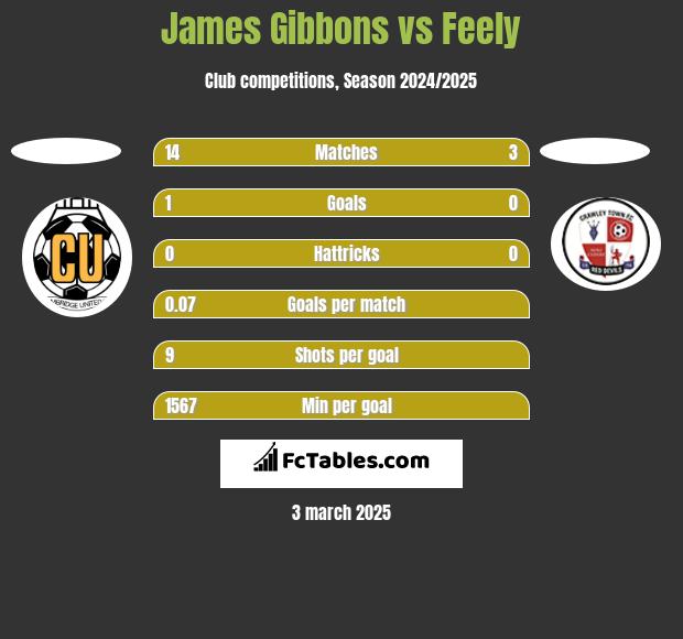 James Gibbons vs Feely h2h player stats