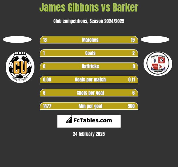 James Gibbons vs Barker h2h player stats