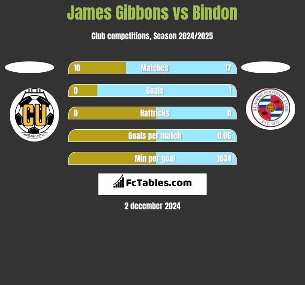 James Gibbons vs Bindon h2h player stats