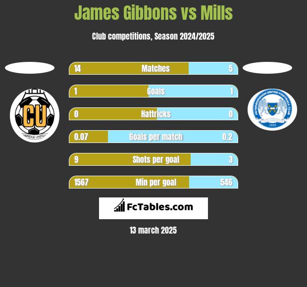 James Gibbons vs Mills h2h player stats