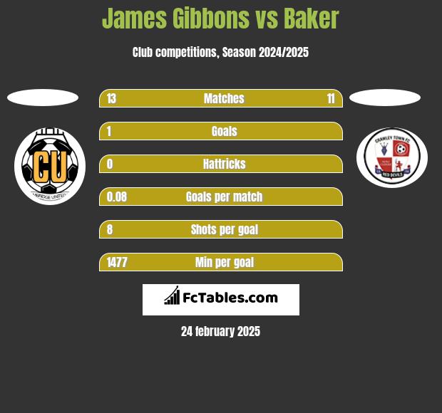 James Gibbons vs Baker h2h player stats