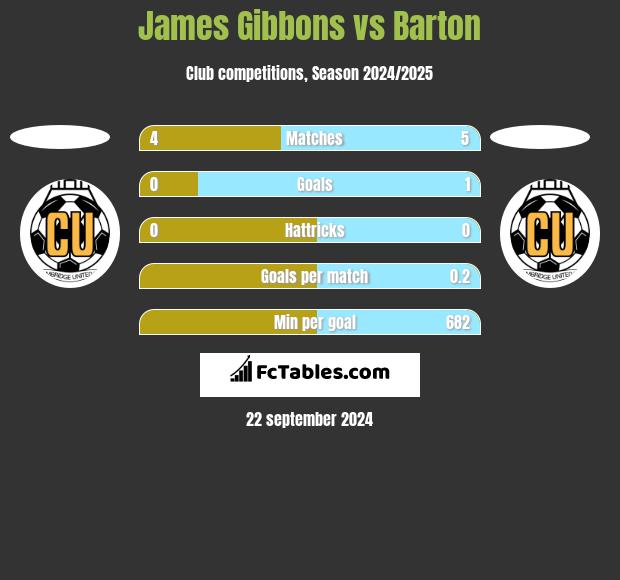 James Gibbons vs Barton h2h player stats