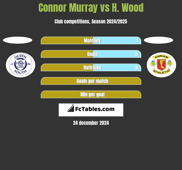 Connor Murray vs H. Wood h2h player stats