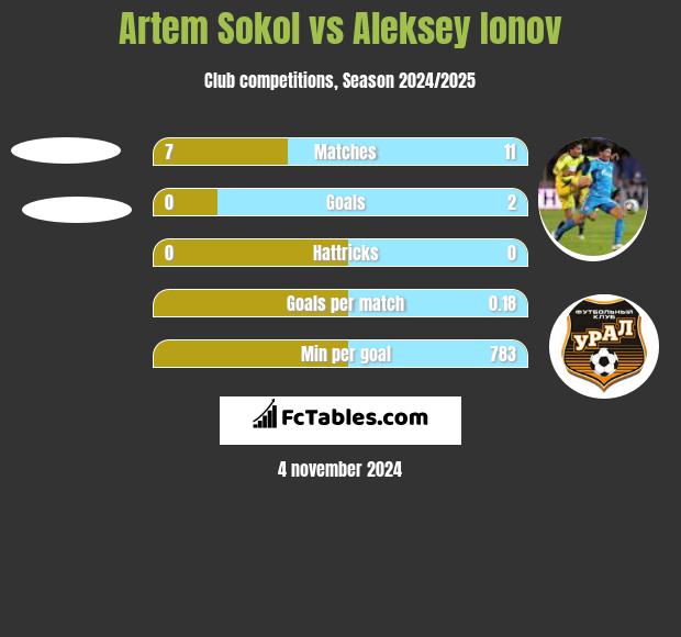 Artem Sokol vs Aleksey Ionov h2h player stats