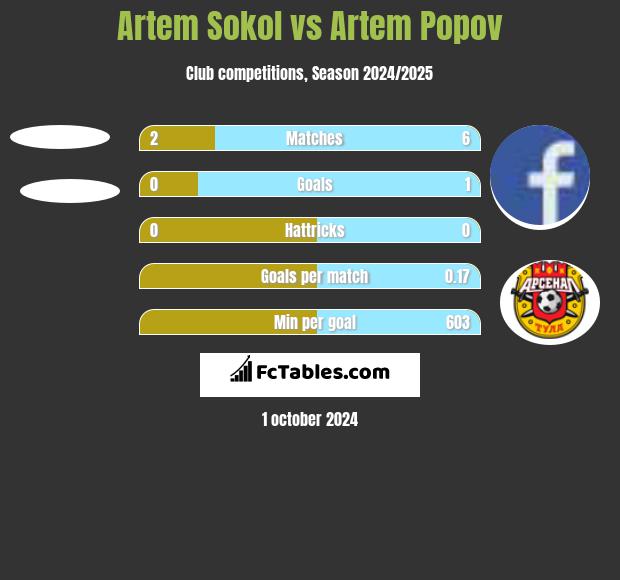 Artem Sokol vs Artem Popov h2h player stats