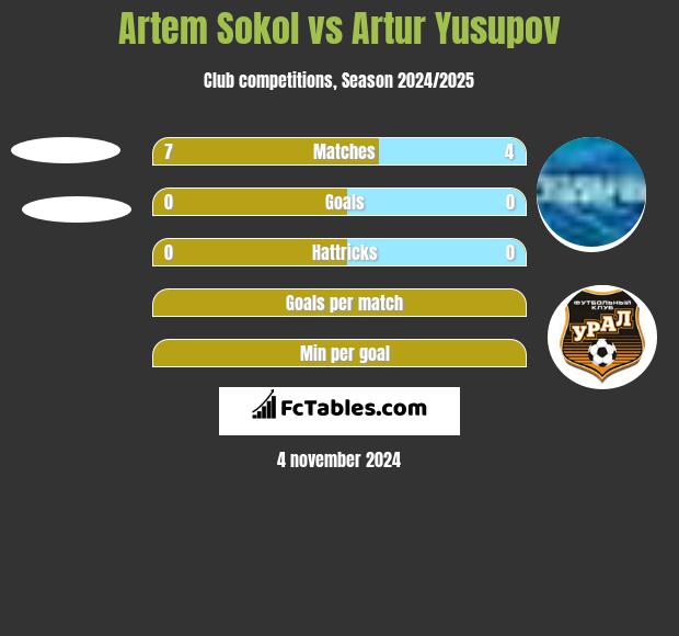 Artem Sokol vs Artur Jusupow h2h player stats