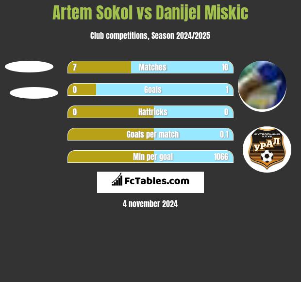 Artem Sokol vs Danijel Miskic h2h player stats