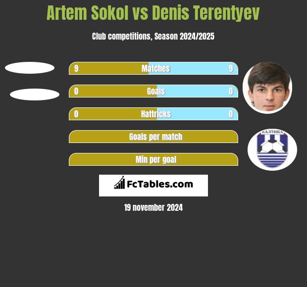 Artem Sokol vs Denis Terentyev h2h player stats