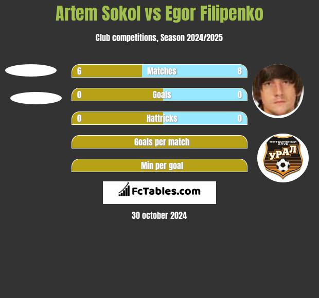 Artem Sokol vs Egor Filipenko h2h player stats