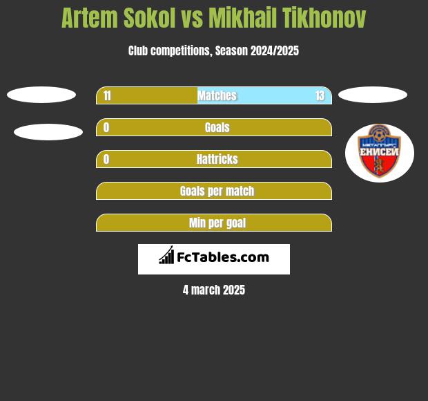 Artem Sokol vs Mikhail Tikhonov h2h player stats