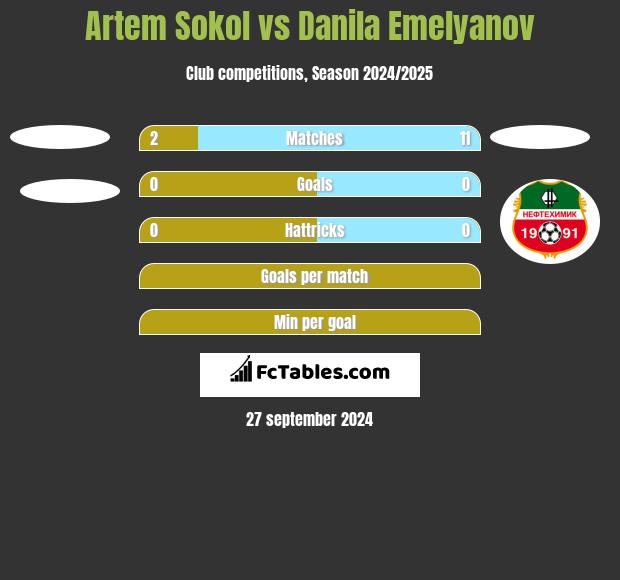 Artem Sokol vs Danila Emelyanov h2h player stats