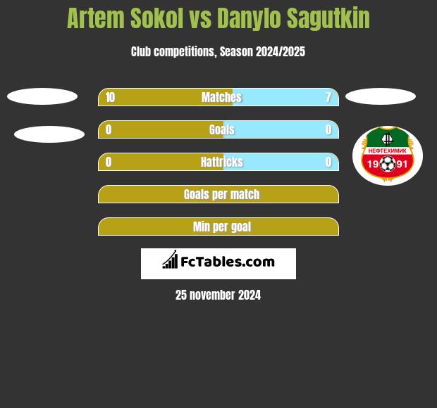 Artem Sokol vs Danylo Sagutkin h2h player stats