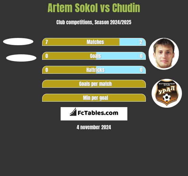 Artem Sokol vs Chudin h2h player stats