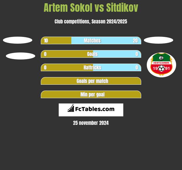 Artem Sokol vs Sitdikov h2h player stats