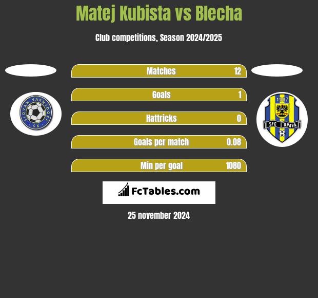 Matej Kubista vs Blecha h2h player stats