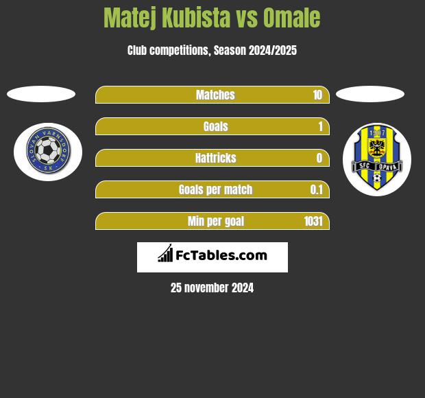 Matej Kubista vs Omale h2h player stats