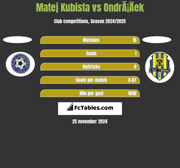 Matej Kubista vs OndrÃ¡Äek h2h player stats