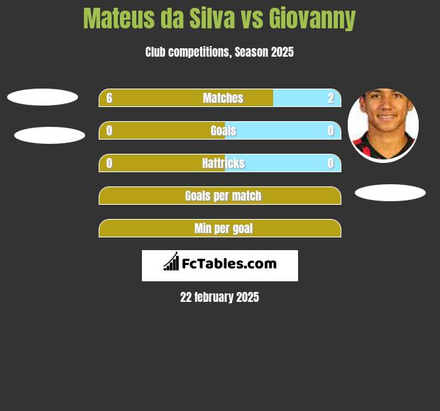 Mateus da Silva vs Giovanny h2h player stats