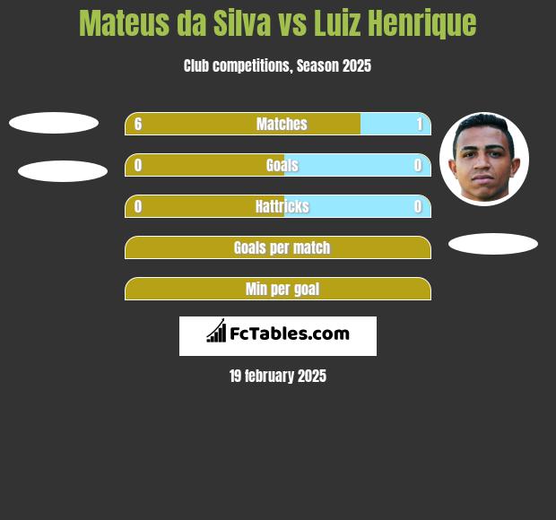 Mateus da Silva vs Luiz Henrique h2h player stats