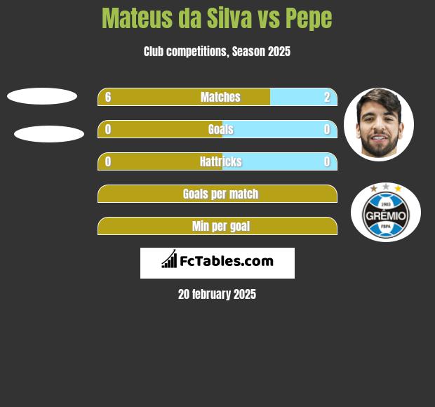 Mateus da Silva vs Pepe h2h player stats